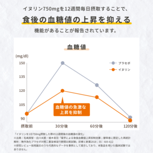 機能性表示食品「菊芋のおかげ(粒)」日本糖尿食研